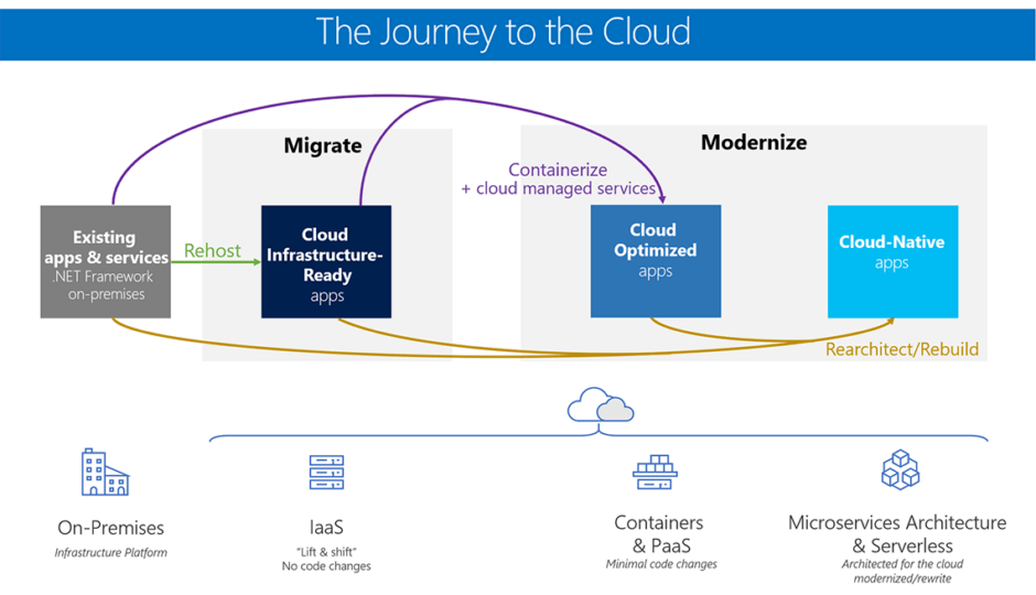journey to the cloud