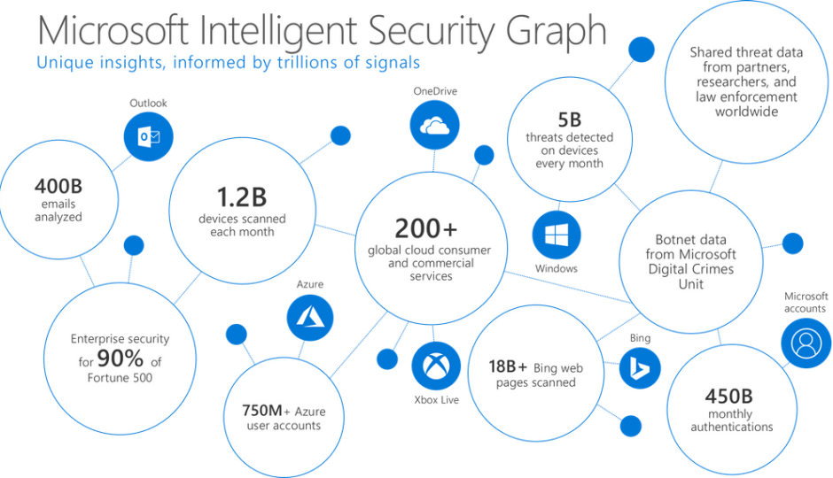 microsoft intelligent security graph