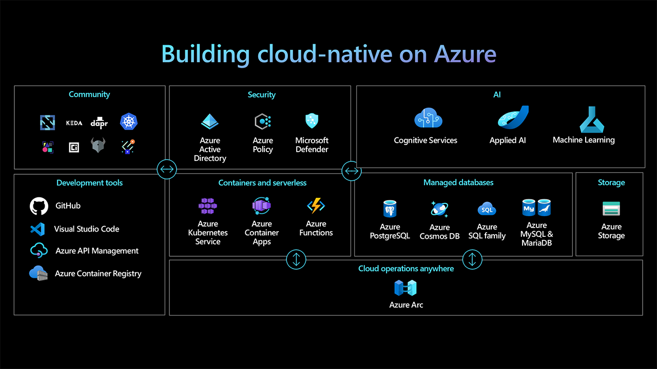 cloud native applications on azure