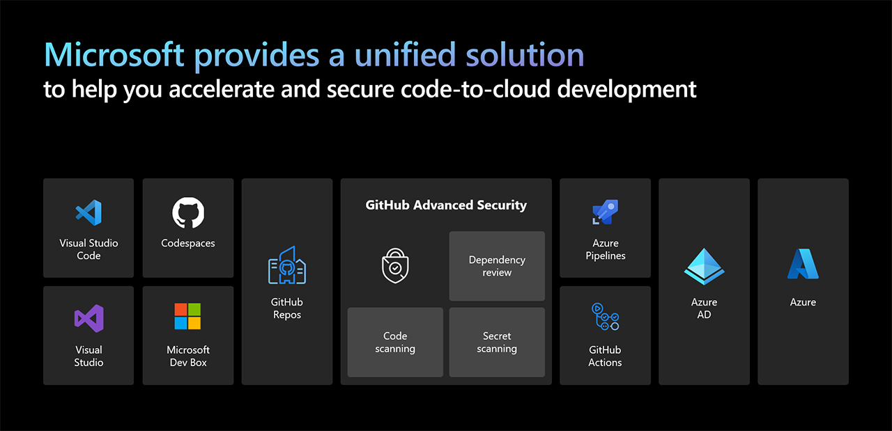 microsoft azure unified solution