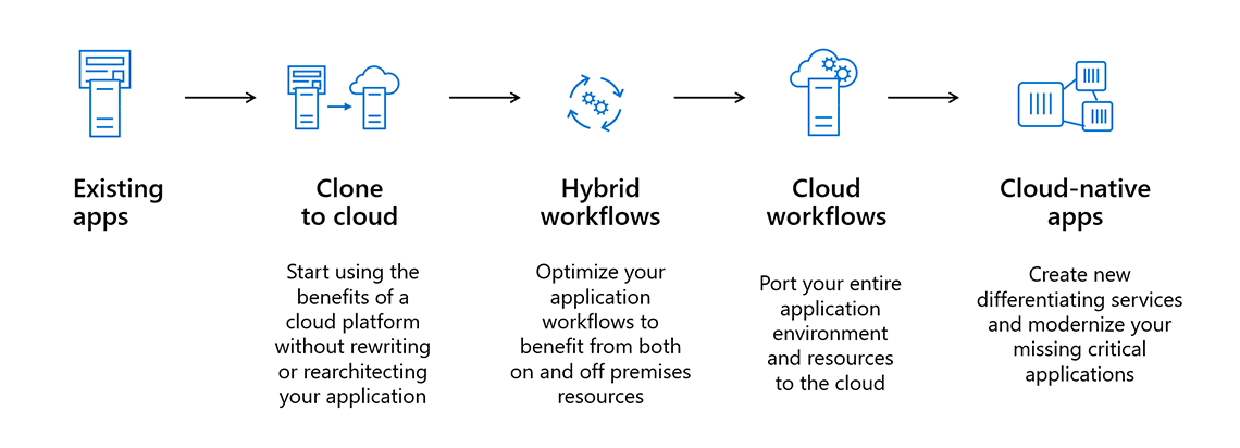 hpc cloud adoption lifecycle