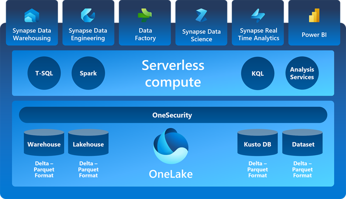 microsoft fabric infographic