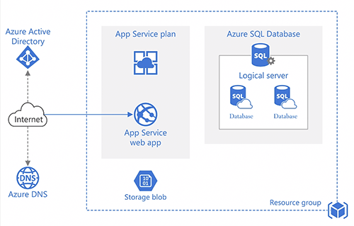 azure app service