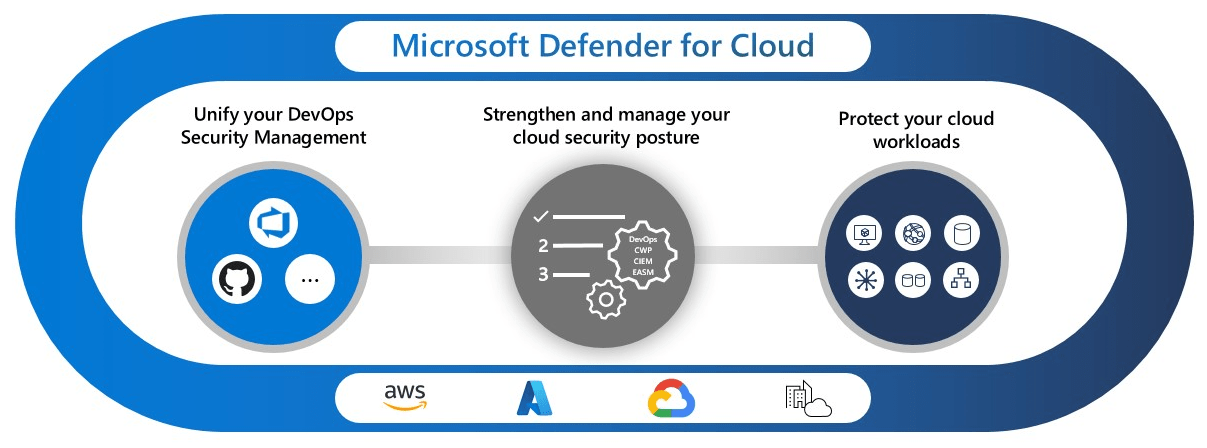 microsoft defender for cloud pillars