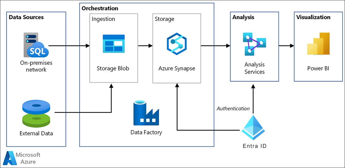 azure data factory