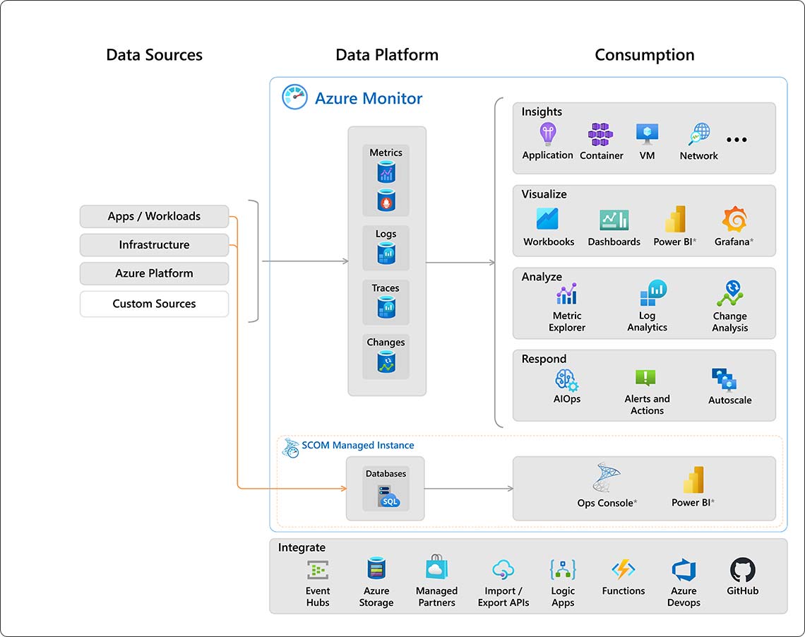 azure monitor